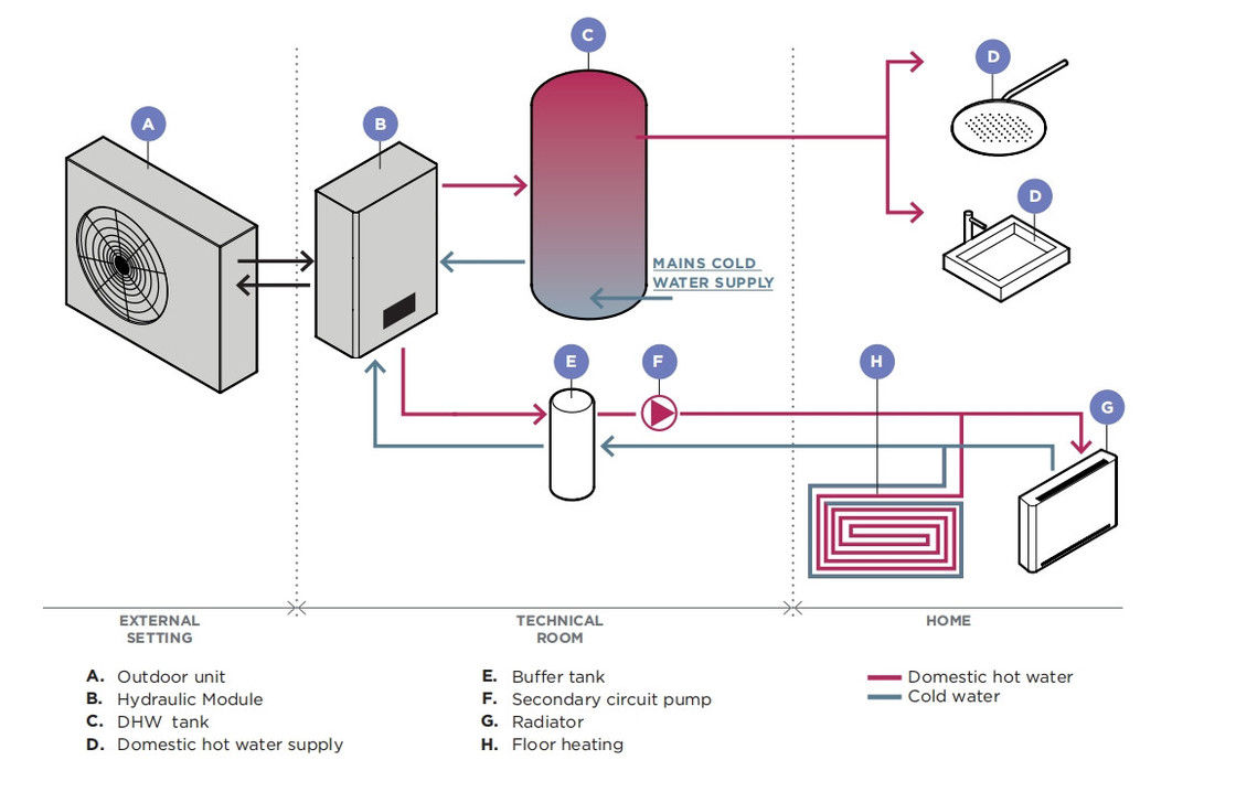 Experimenta una calefacción y refrigeración eficientes durante todo el año con la solución de bomba de calor de módulo hidráulico de fuente de aire R290 R32
